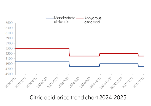 Gráfico da tendência do preço do ácido cítrico 2024-2025.jpg